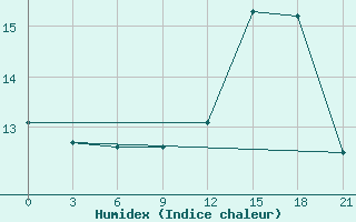 Courbe de l'humidex pour Tihvin