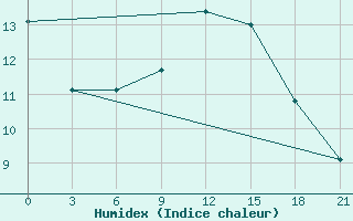 Courbe de l'humidex pour Koz'Modem'Jansk