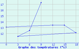 Courbe de tempratures pour Riversdale