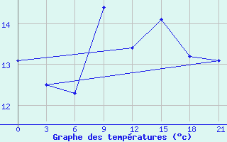 Courbe de tempratures pour Syzran