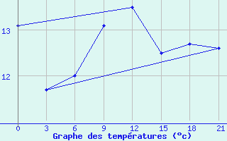 Courbe de tempratures pour Glasgow (UK)