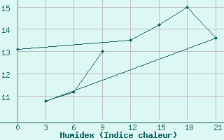 Courbe de l'humidex pour Puskinskie Gory