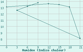 Courbe de l'humidex pour Kingisepp