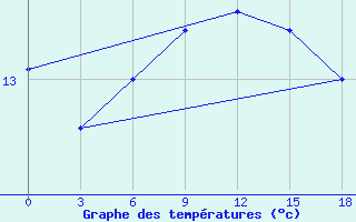 Courbe de tempratures pour Okunev Nos