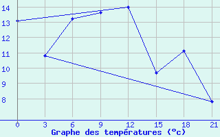 Courbe de tempratures pour Pjalica