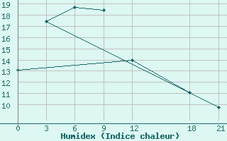 Courbe de l'humidex pour Changling