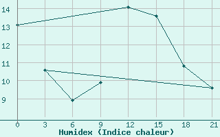 Courbe de l'humidex pour Civitavecchia