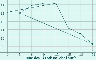 Courbe de l'humidex pour Velikie Luki