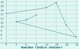 Courbe de l'humidex pour Remontnoe