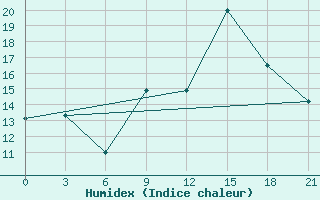 Courbe de l'humidex pour Sortavala