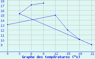 Courbe de tempratures pour Nanyang