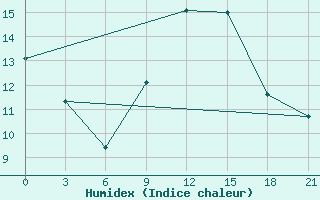 Courbe de l'humidex pour Sidi Bouzid