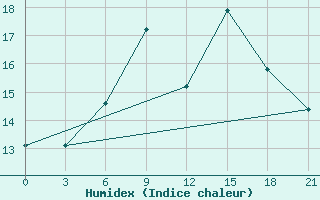 Courbe de l'humidex pour Lida