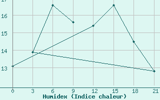 Courbe de l'humidex pour Chapaevo