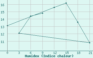 Courbe de l'humidex pour Pavlovskij Posad