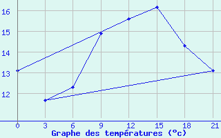 Courbe de tempratures pour Orsa