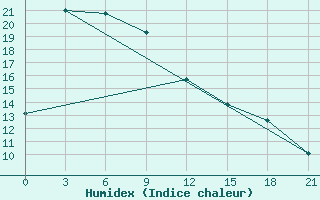 Courbe de l'humidex pour Anju