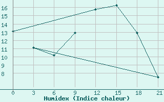 Courbe de l'humidex pour Krasnoscel'E