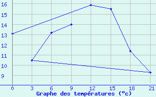 Courbe de tempratures pour Komsomolski