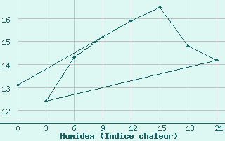 Courbe de l'humidex pour Pochinok