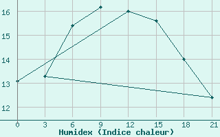 Courbe de l'humidex pour Milos