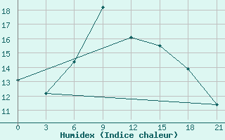 Courbe de l'humidex pour Bolnisi