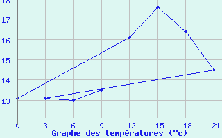 Courbe de tempratures pour Kasserine