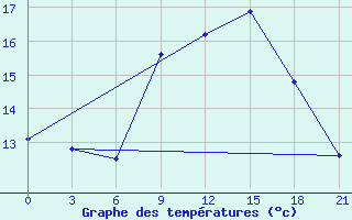 Courbe de tempratures pour Nalut