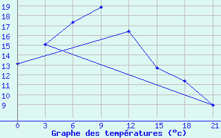 Courbe de tempratures pour Feicheng