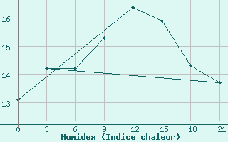 Courbe de l'humidex pour Ventspils