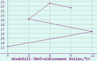 Courbe du refroidissement olien pour Bailing-Miao