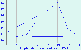 Courbe de tempratures pour Tihvin