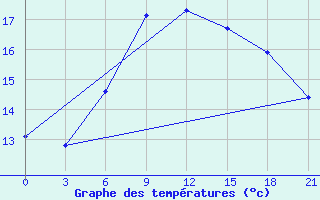 Courbe de tempratures pour Motokhovo