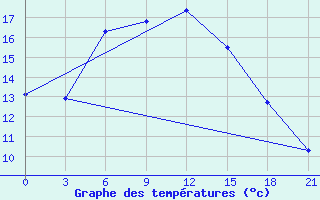 Courbe de tempratures pour Hovd