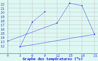 Courbe de tempratures pour Hirtshals