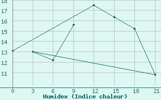 Courbe de l'humidex pour Lovetch