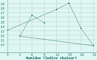 Courbe de l'humidex pour Novgorod