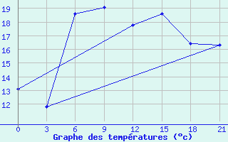 Courbe de tempratures pour Ventspils