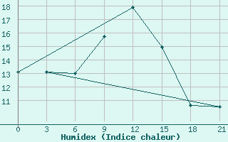 Courbe de l'humidex pour Kotel'Nikovo