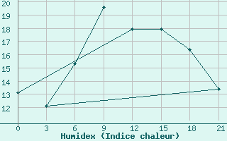 Courbe de l'humidex pour Mourgash