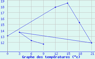 Courbe de tempratures pour Vokhma