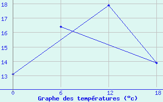 Courbe de tempratures pour Valaam Island