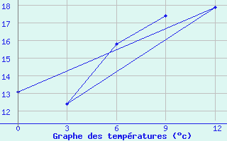 Courbe de tempratures pour Troicko-Pecherskoe