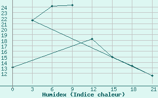 Courbe de l'humidex pour Abag Qi