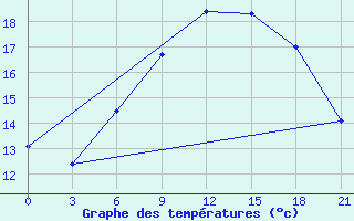 Courbe de tempratures pour Reboly