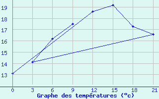 Courbe de tempratures pour Kasin