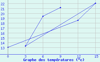 Courbe de tempratures pour Kostjvkovici