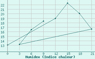 Courbe de l'humidex pour Kriva Palanka