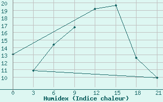 Courbe de l'humidex pour Uzlovaja