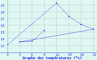 Courbe de tempratures pour Nabeul